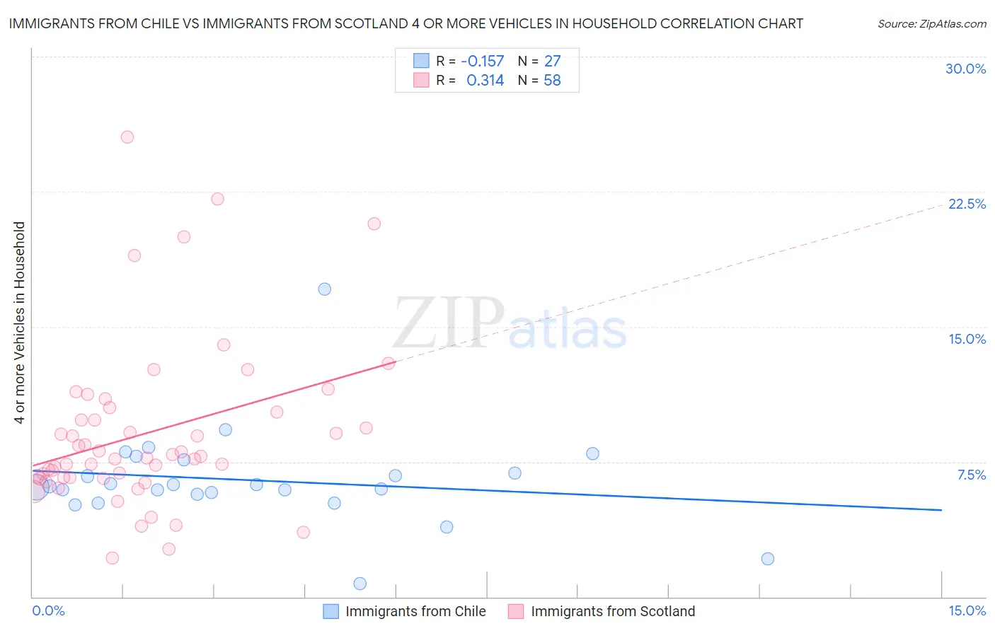 Immigrants from Chile vs Immigrants from Scotland 4 or more Vehicles in Household