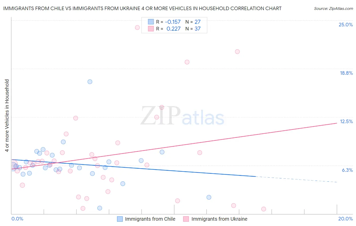 Immigrants from Chile vs Immigrants from Ukraine 4 or more Vehicles in Household