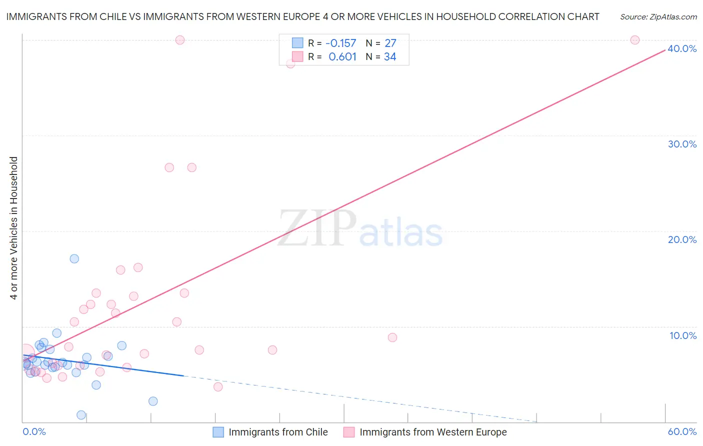 Immigrants from Chile vs Immigrants from Western Europe 4 or more Vehicles in Household