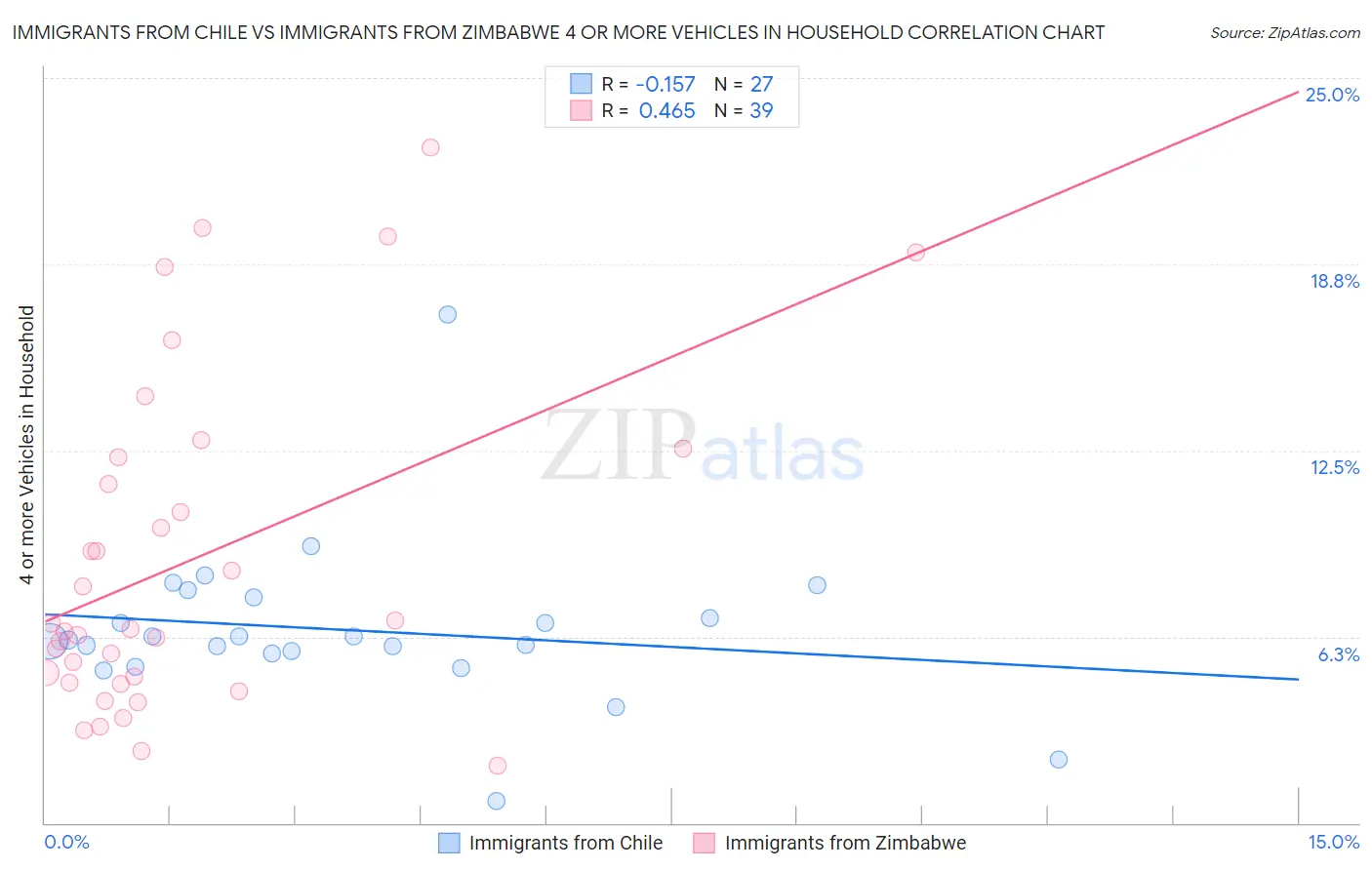 Immigrants from Chile vs Immigrants from Zimbabwe 4 or more Vehicles in Household
