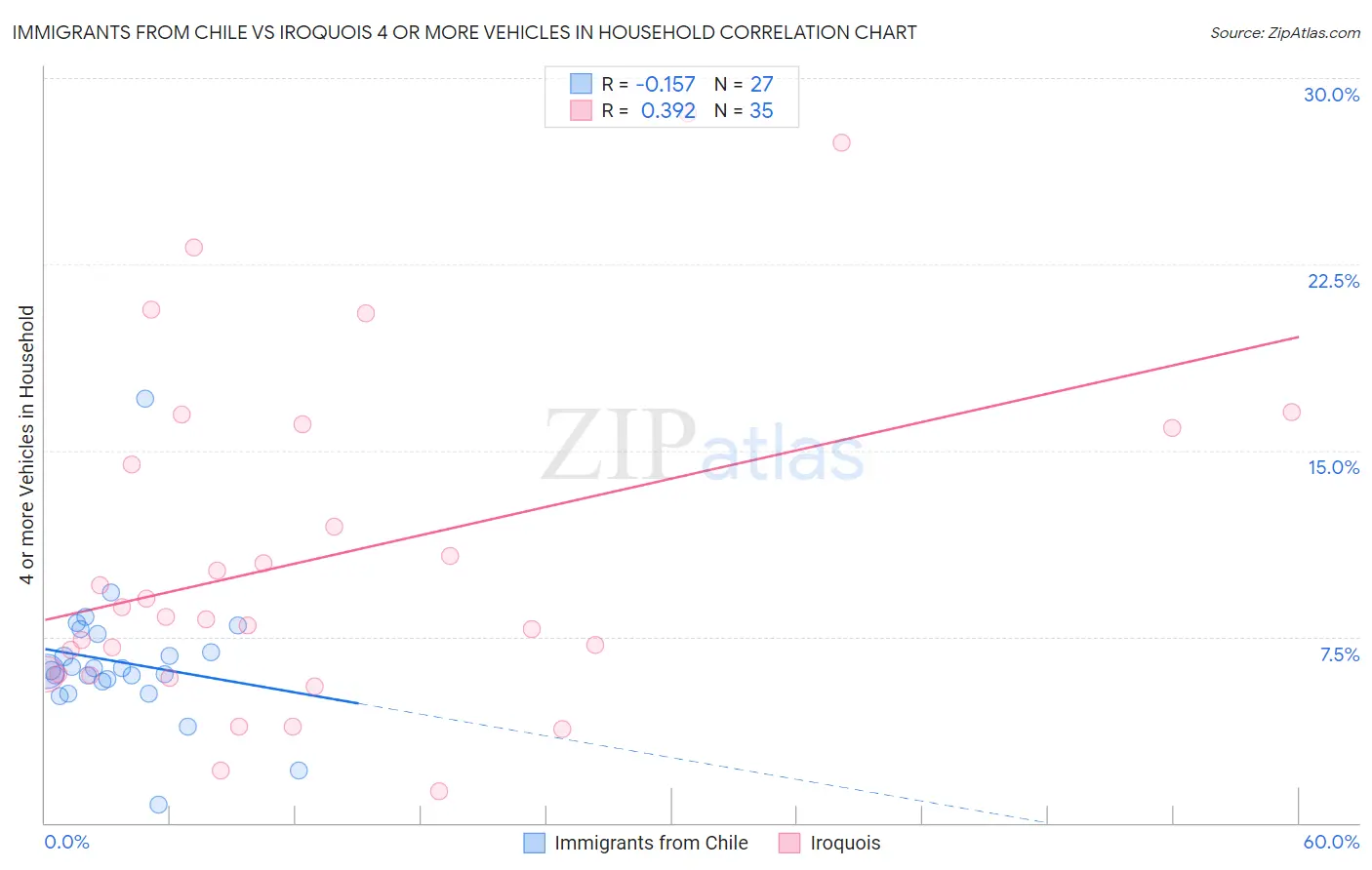 Immigrants from Chile vs Iroquois 4 or more Vehicles in Household