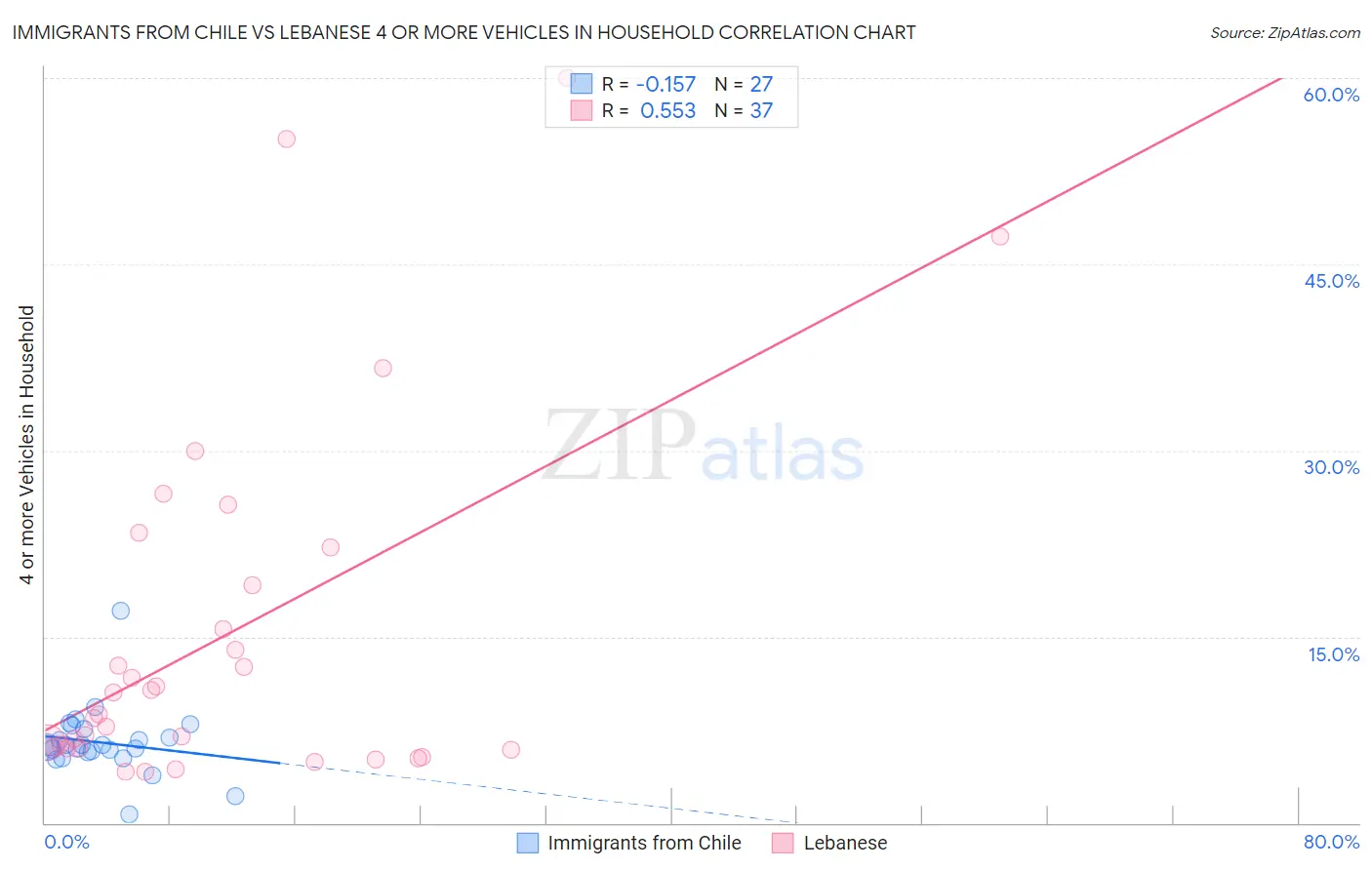 Immigrants from Chile vs Lebanese 4 or more Vehicles in Household