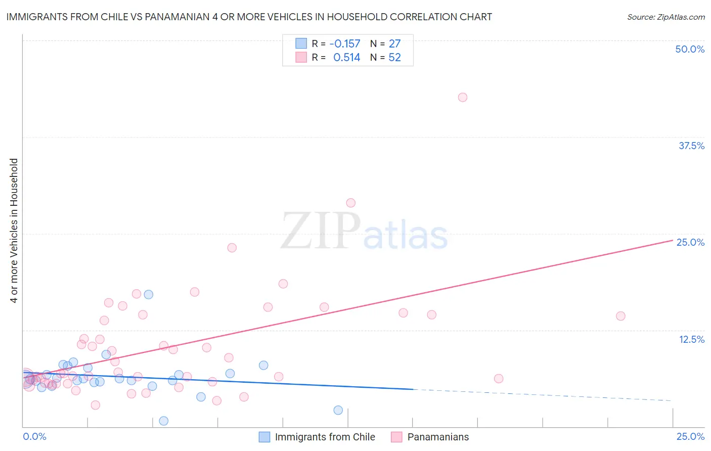 Immigrants from Chile vs Panamanian 4 or more Vehicles in Household