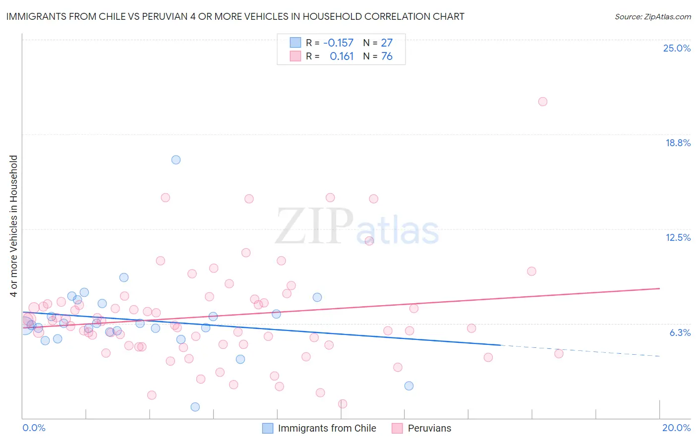 Immigrants from Chile vs Peruvian 4 or more Vehicles in Household