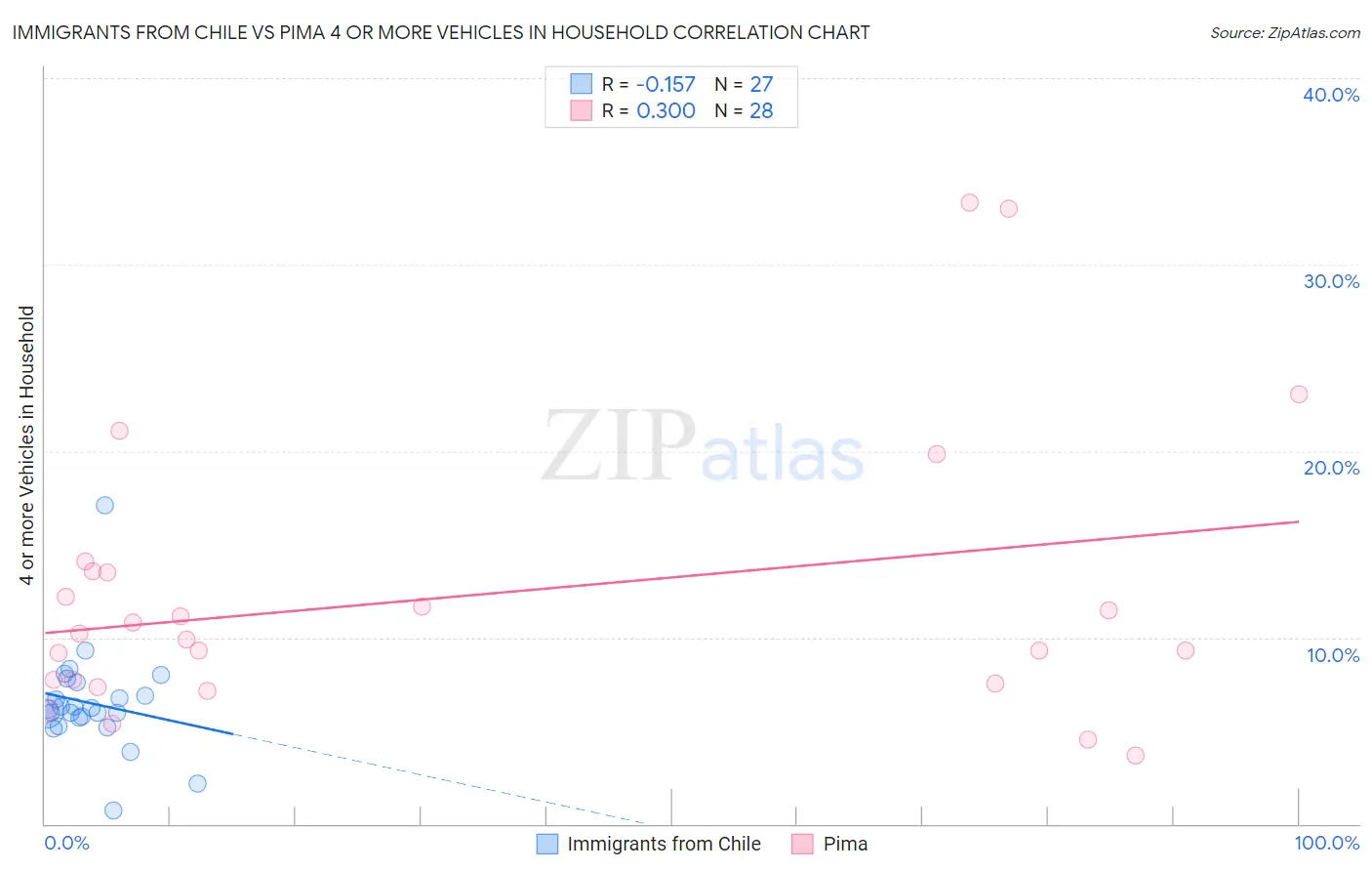 Immigrants from Chile vs Pima 4 or more Vehicles in Household