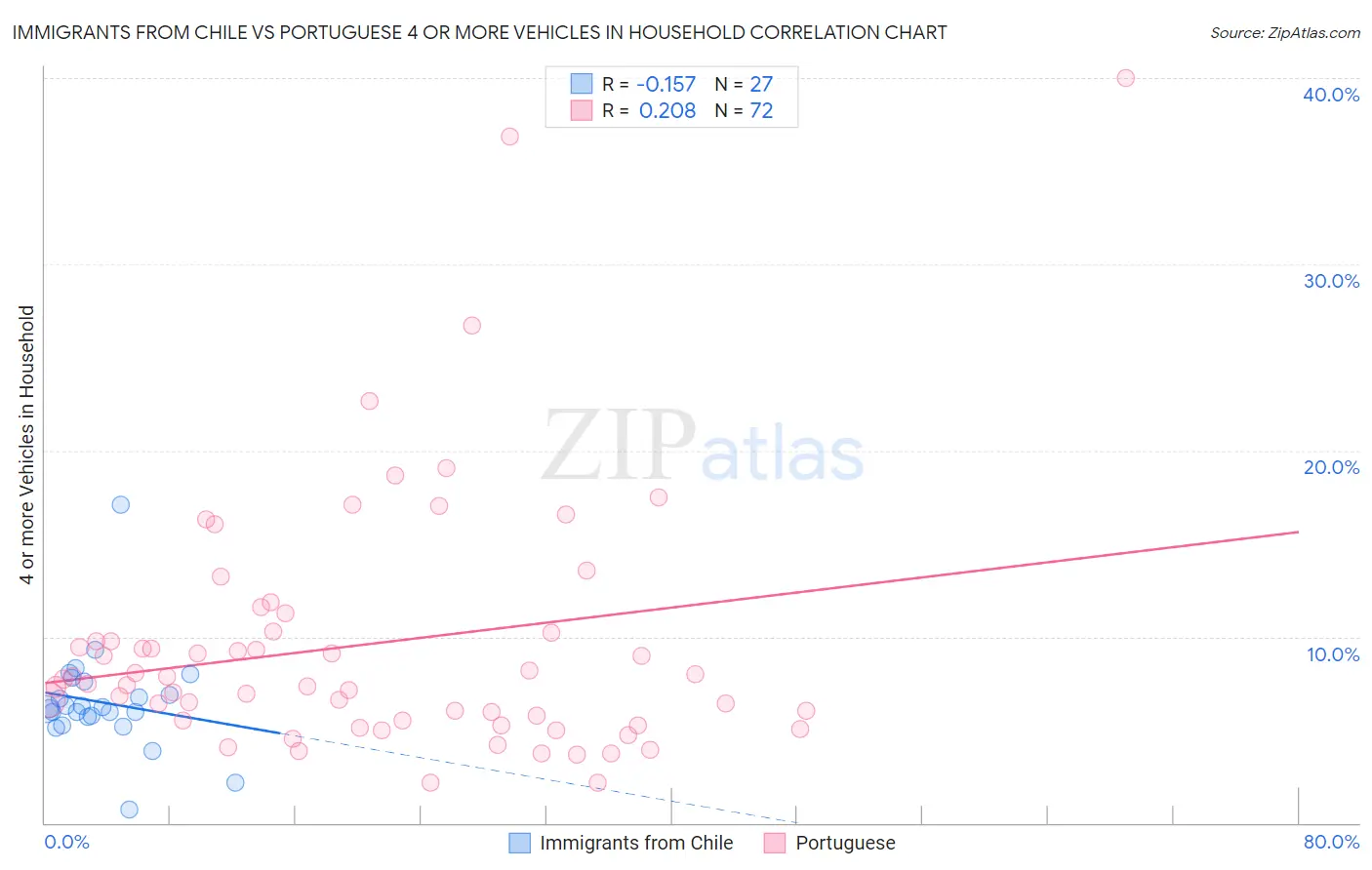 Immigrants from Chile vs Portuguese 4 or more Vehicles in Household