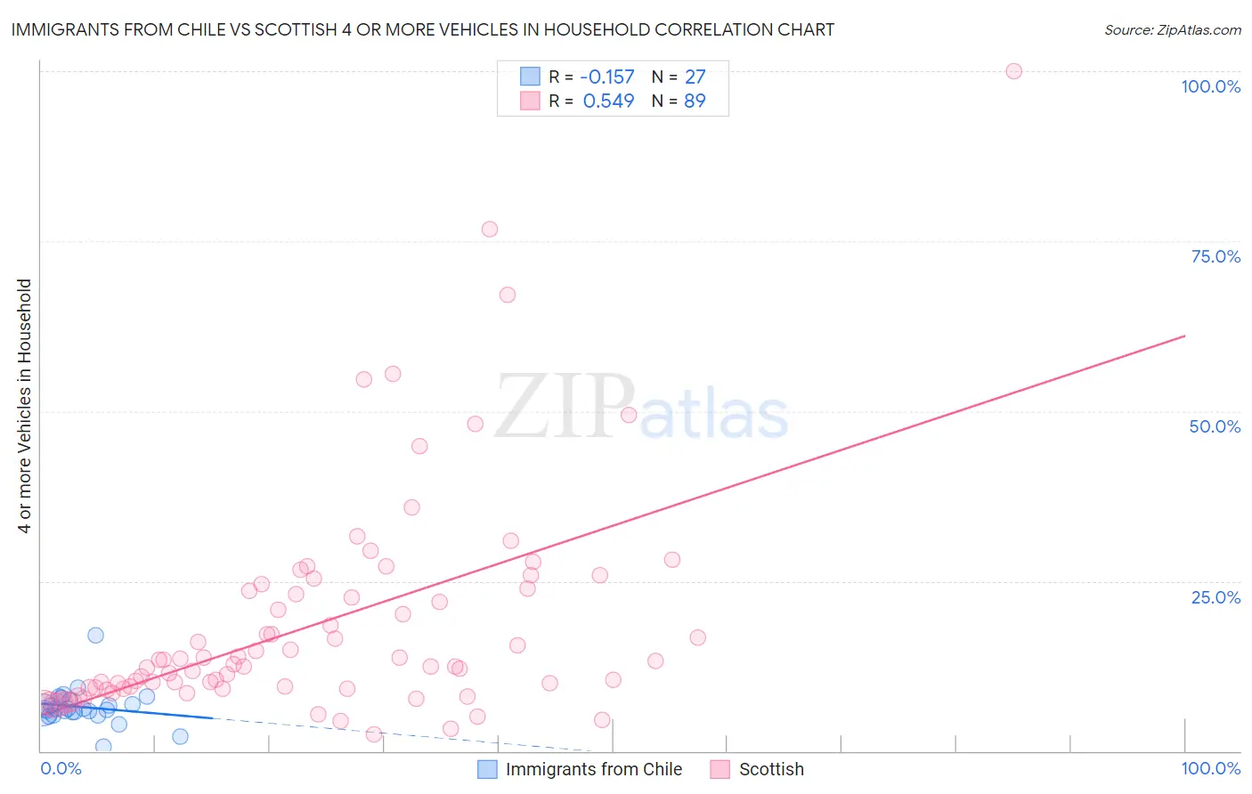 Immigrants from Chile vs Scottish 4 or more Vehicles in Household