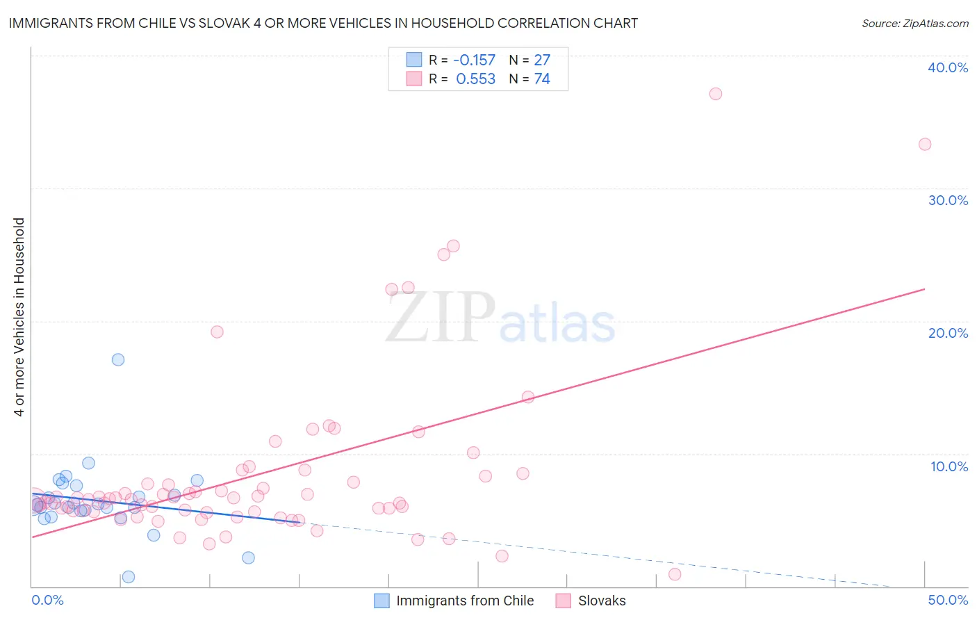 Immigrants from Chile vs Slovak 4 or more Vehicles in Household