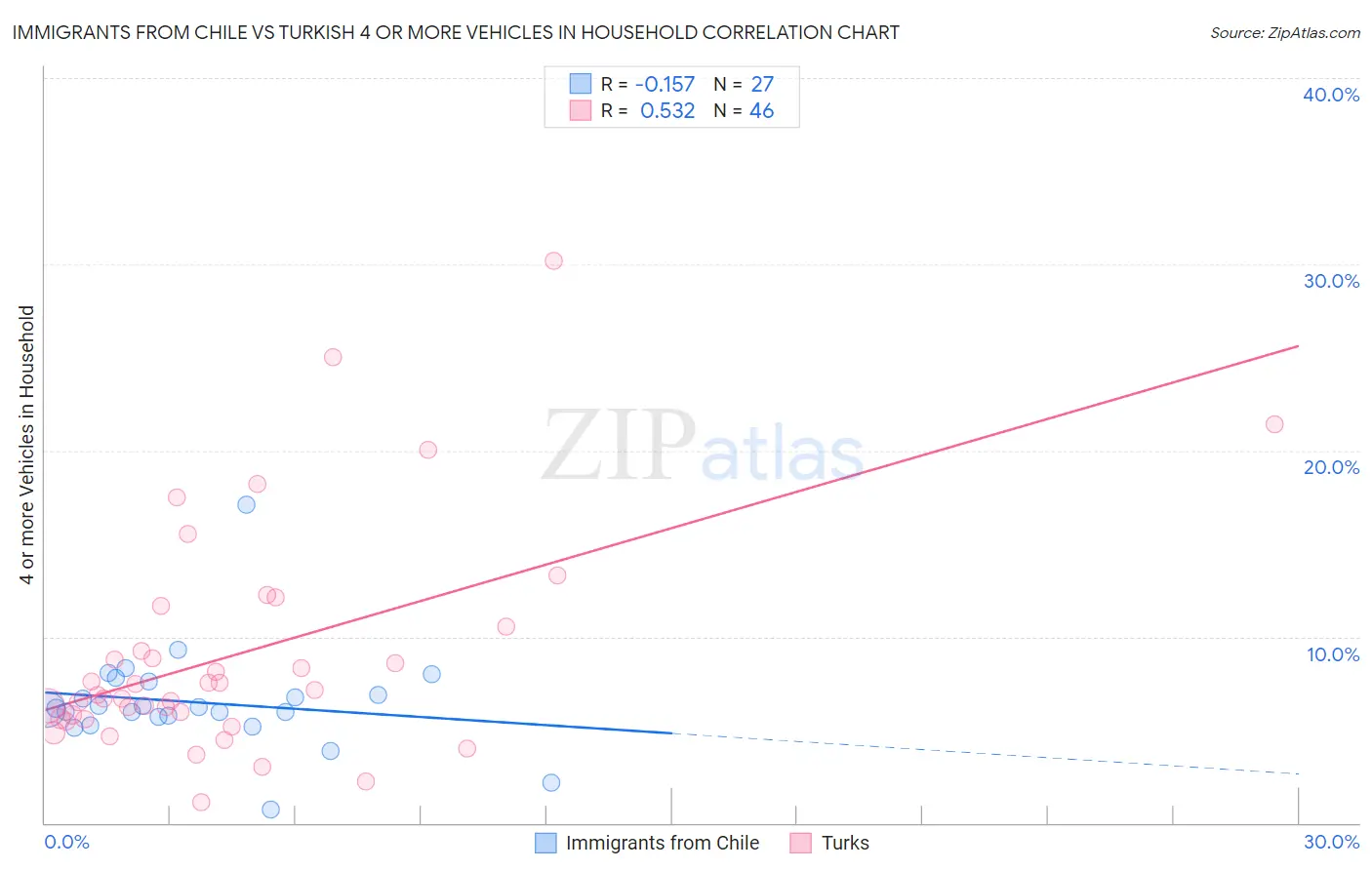 Immigrants from Chile vs Turkish 4 or more Vehicles in Household