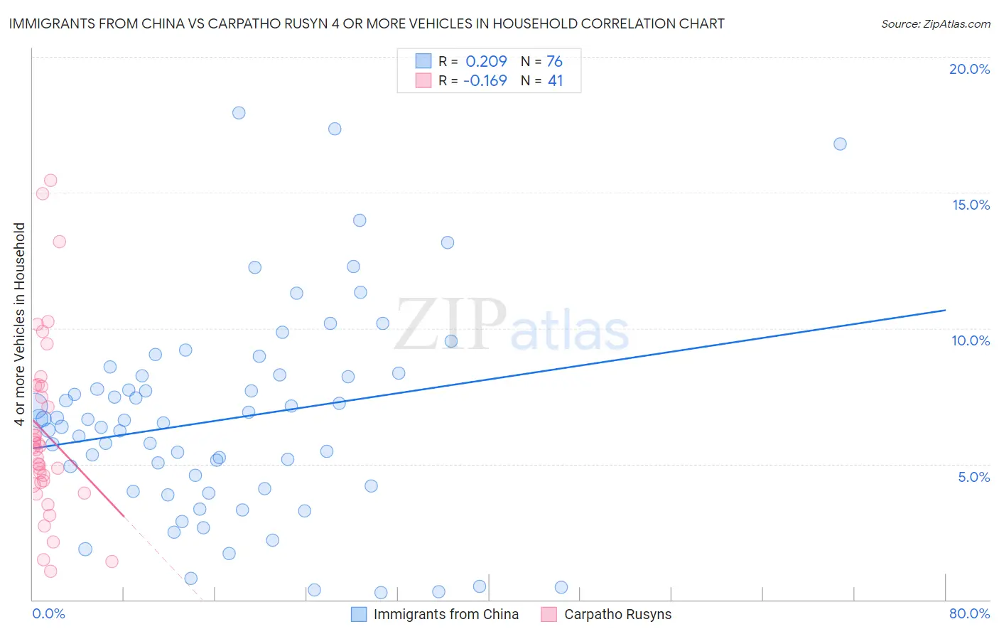 Immigrants from China vs Carpatho Rusyn 4 or more Vehicles in Household