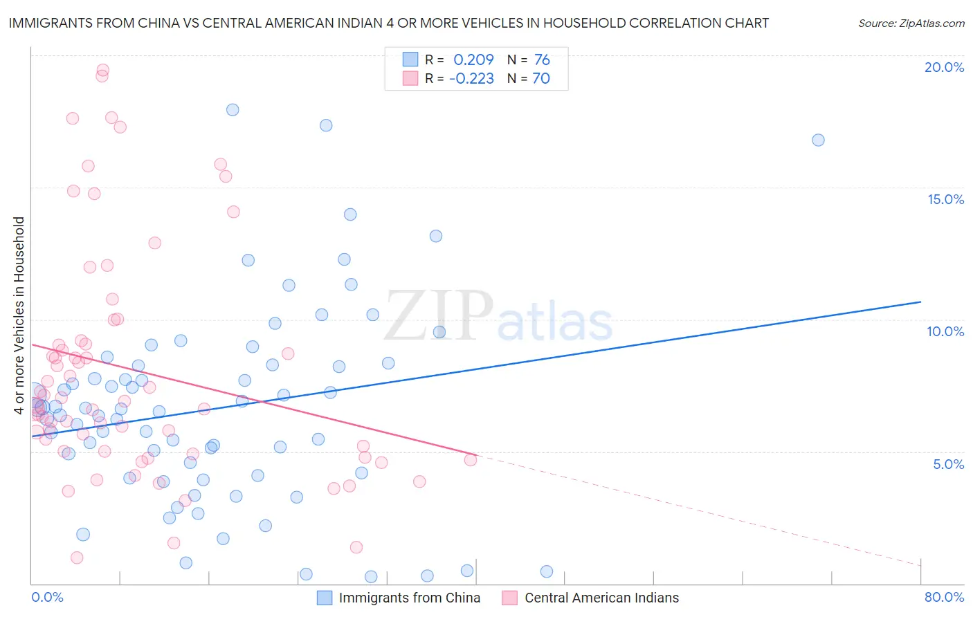 Immigrants from China vs Central American Indian 4 or more Vehicles in Household