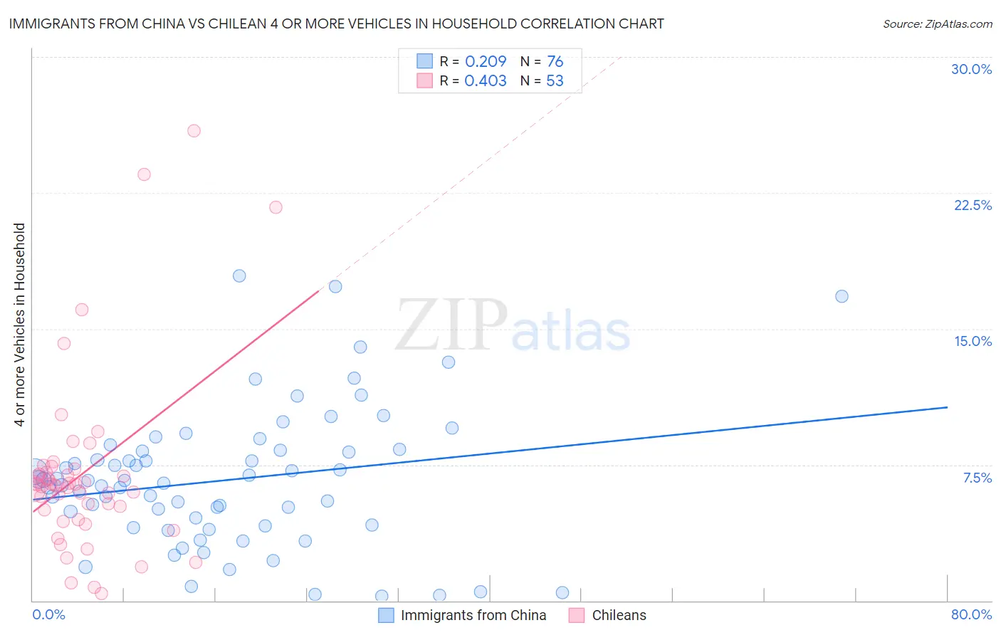 Immigrants from China vs Chilean 4 or more Vehicles in Household