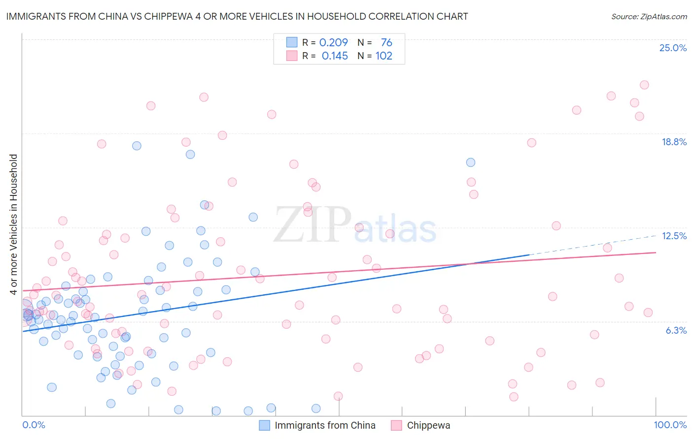 Immigrants from China vs Chippewa 4 or more Vehicles in Household