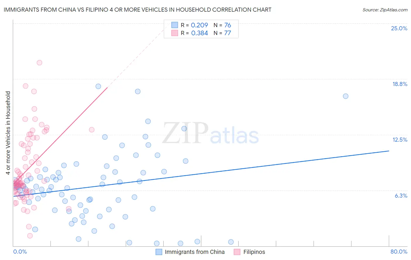 Immigrants from China vs Filipino 4 or more Vehicles in Household