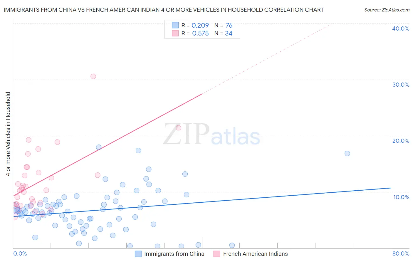 Immigrants from China vs French American Indian 4 or more Vehicles in Household