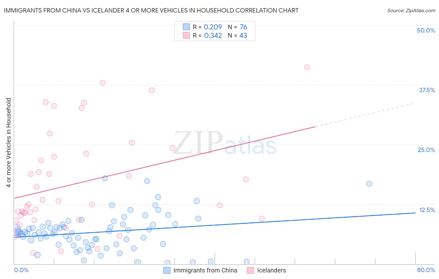 Immigrants from China vs Icelander 4 or more Vehicles in Household