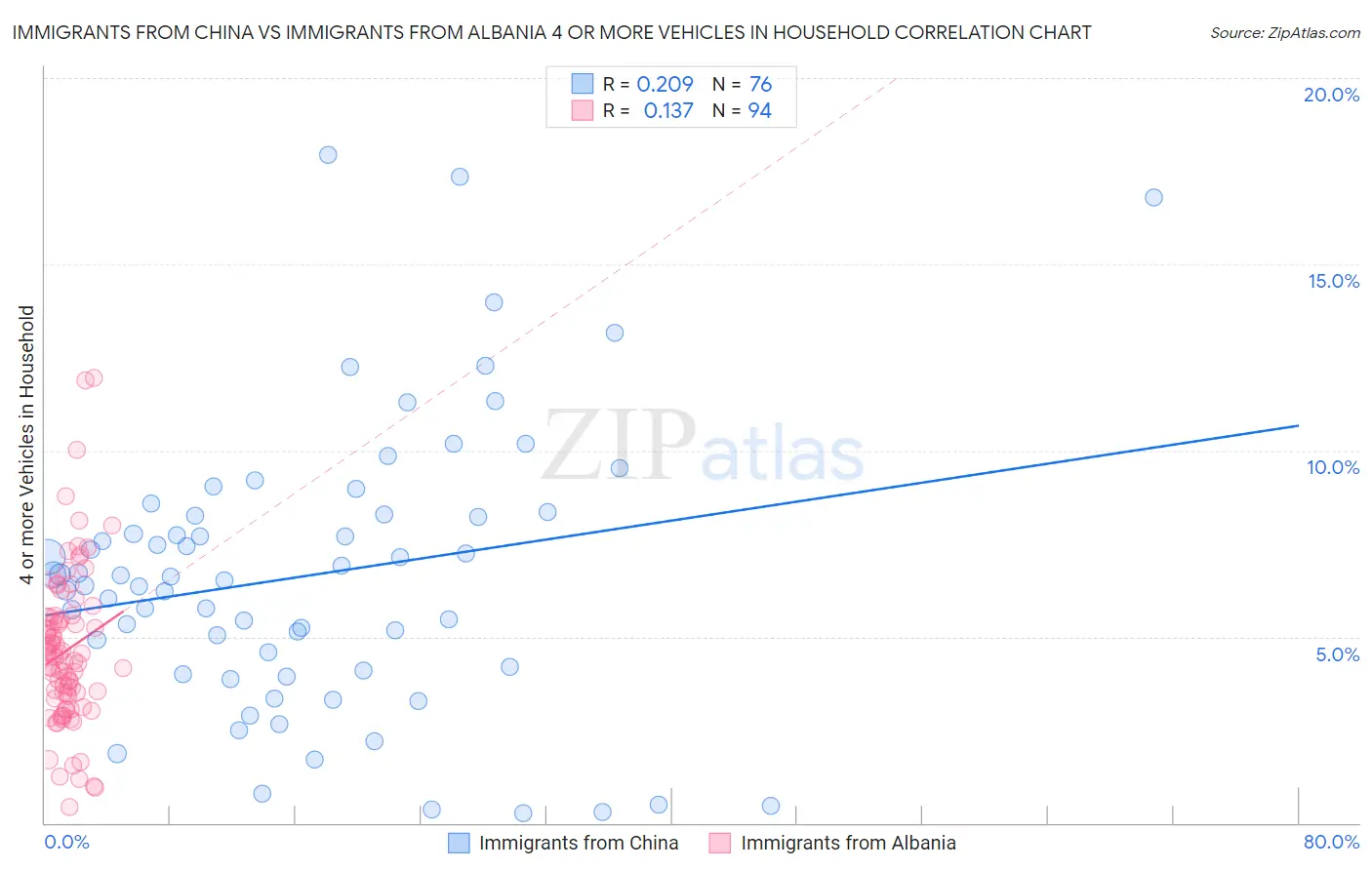 Immigrants from China vs Immigrants from Albania 4 or more Vehicles in Household