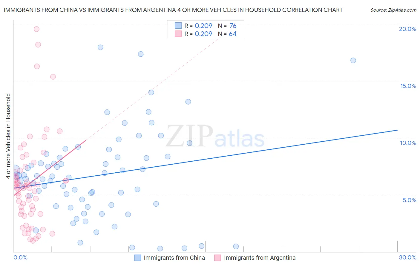 Immigrants from China vs Immigrants from Argentina 4 or more Vehicles in Household