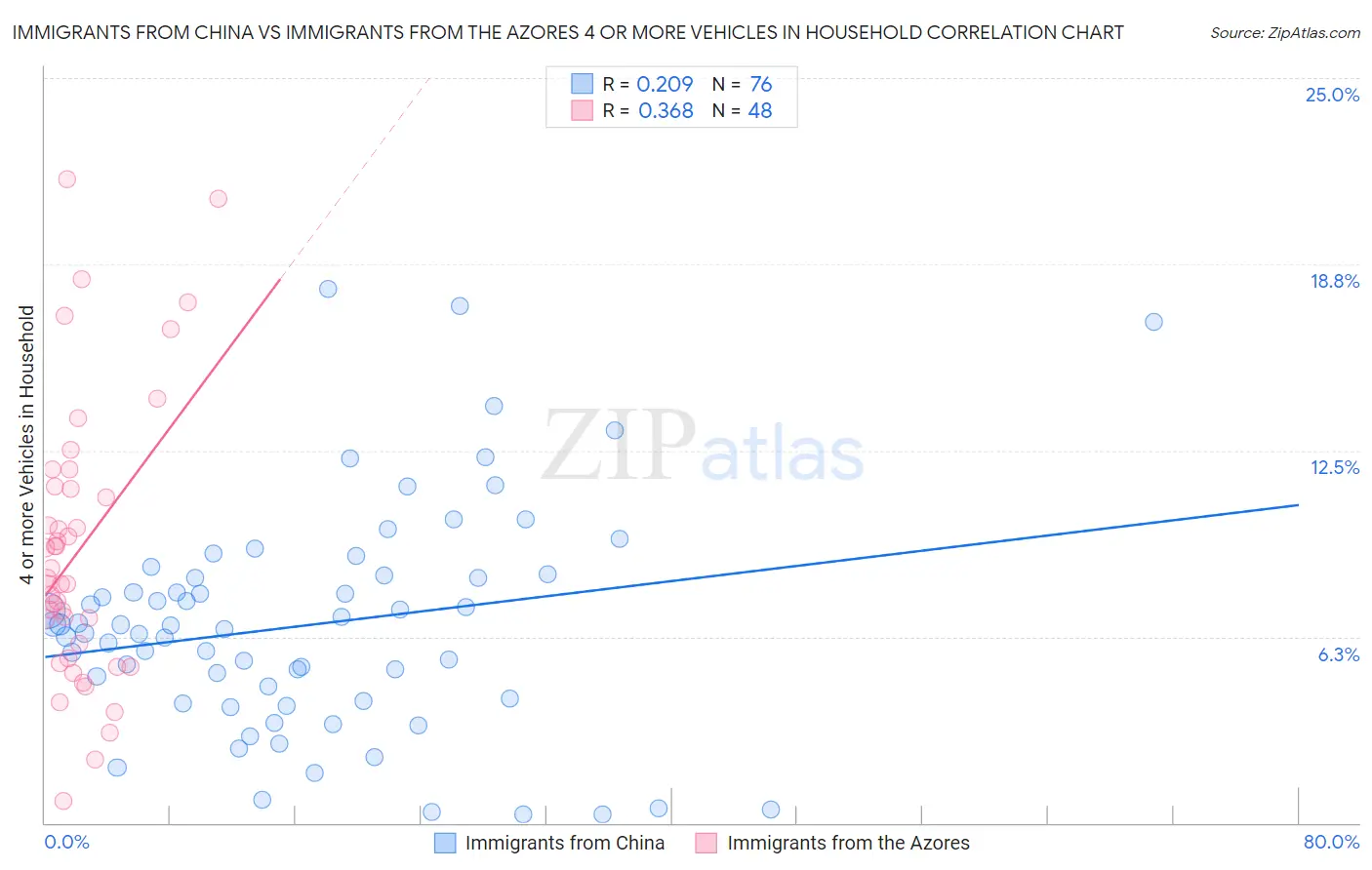 Immigrants from China vs Immigrants from the Azores 4 or more Vehicles in Household