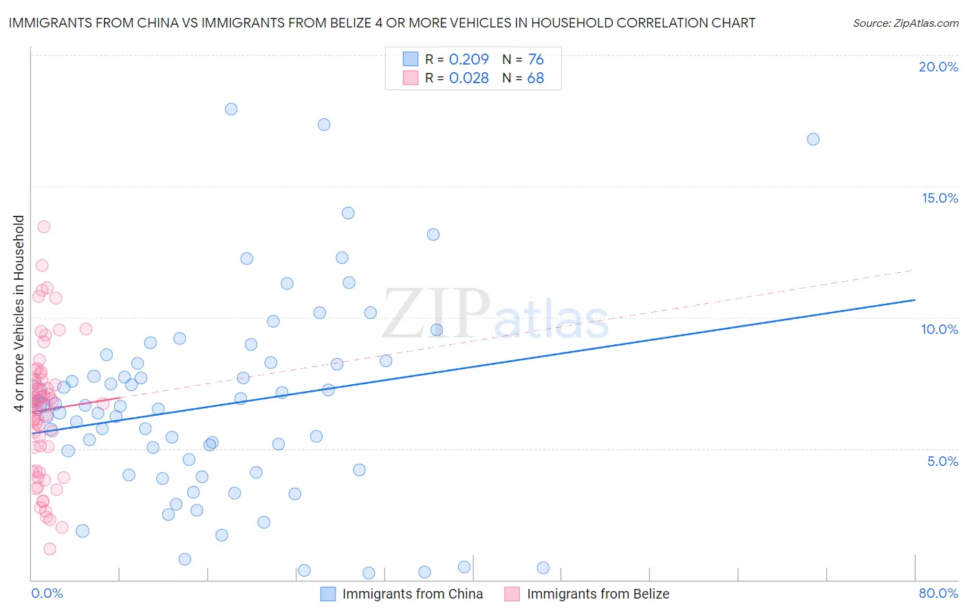 Immigrants from China vs Immigrants from Belize 4 or more Vehicles in Household