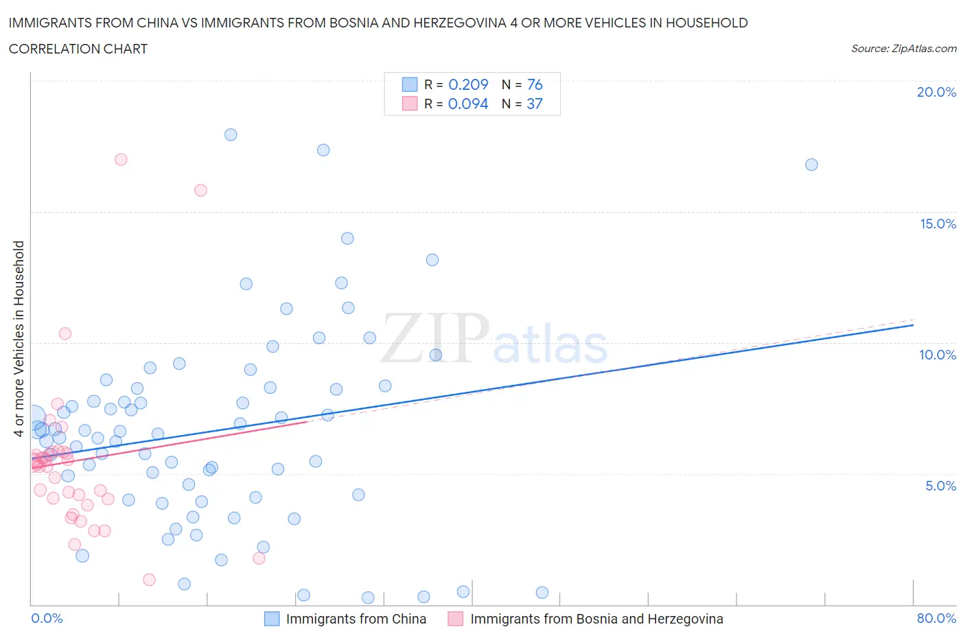 Immigrants from China vs Immigrants from Bosnia and Herzegovina 4 or more Vehicles in Household