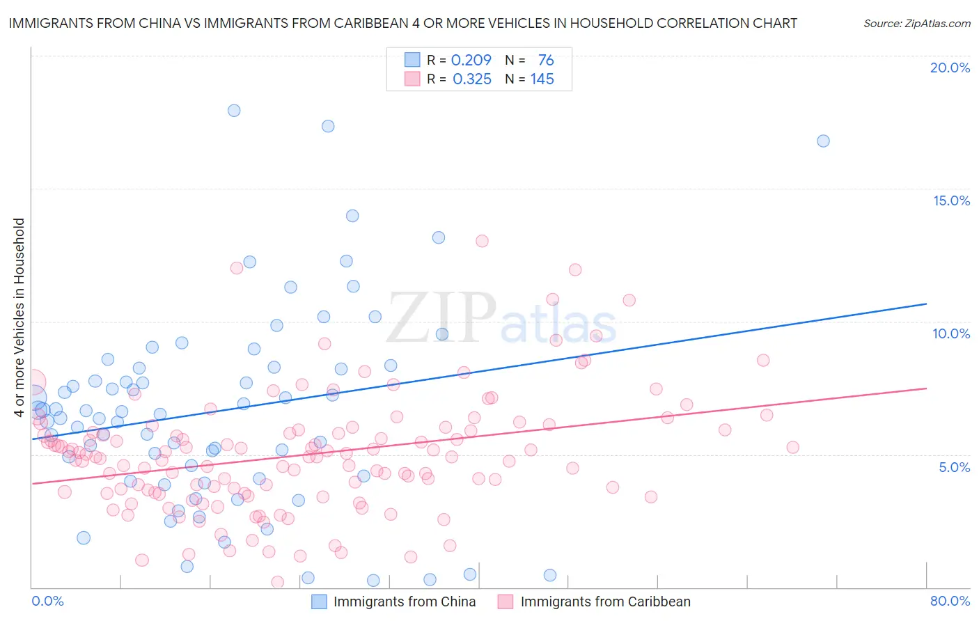 Immigrants from China vs Immigrants from Caribbean 4 or more Vehicles in Household