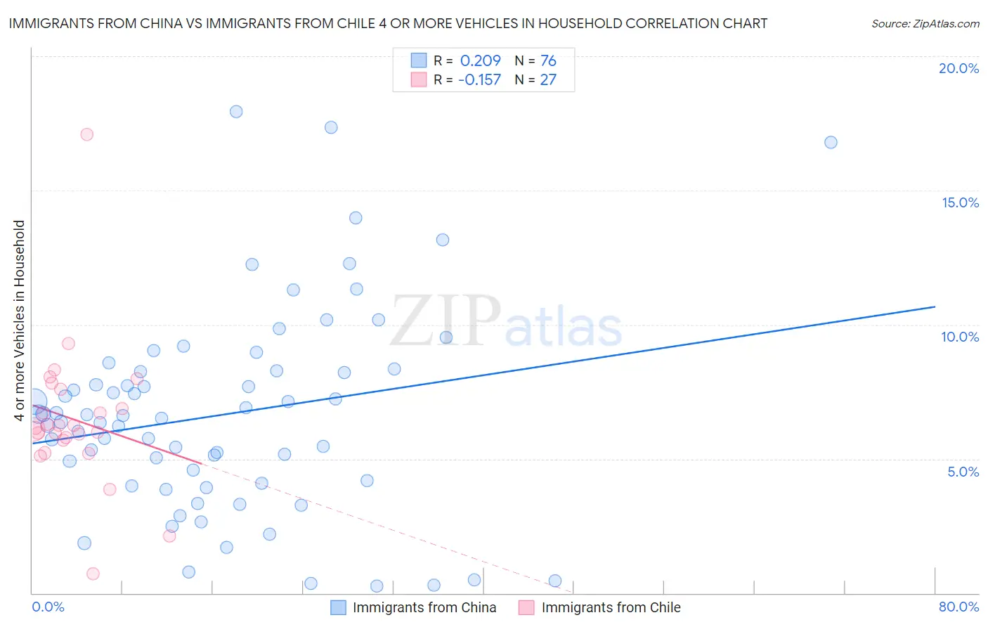 Immigrants from China vs Immigrants from Chile 4 or more Vehicles in Household