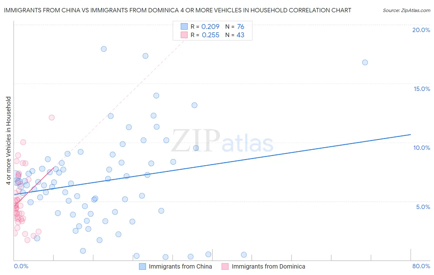 Immigrants from China vs Immigrants from Dominica 4 or more Vehicles in Household