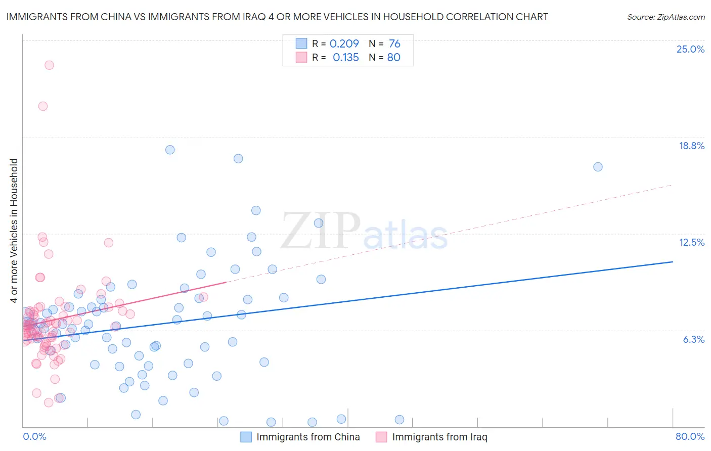 Immigrants from China vs Immigrants from Iraq 4 or more Vehicles in Household