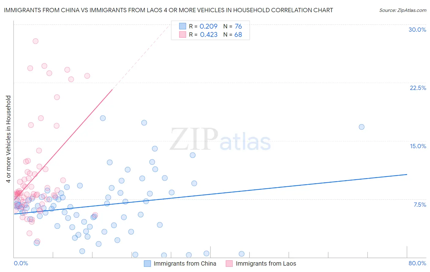 Immigrants from China vs Immigrants from Laos 4 or more Vehicles in Household