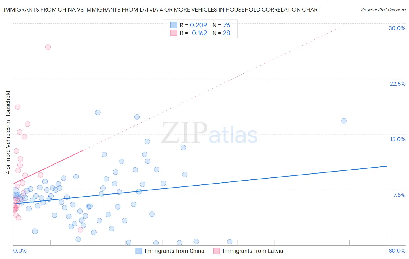 Immigrants from China vs Immigrants from Latvia 4 or more Vehicles in Household