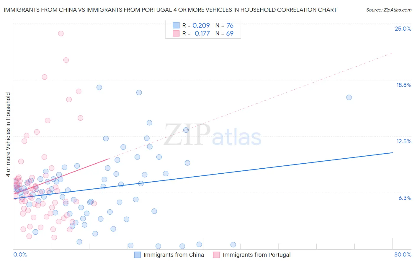 Immigrants from China vs Immigrants from Portugal 4 or more Vehicles in Household