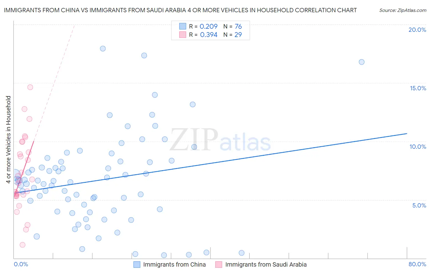 Immigrants from China vs Immigrants from Saudi Arabia 4 or more Vehicles in Household