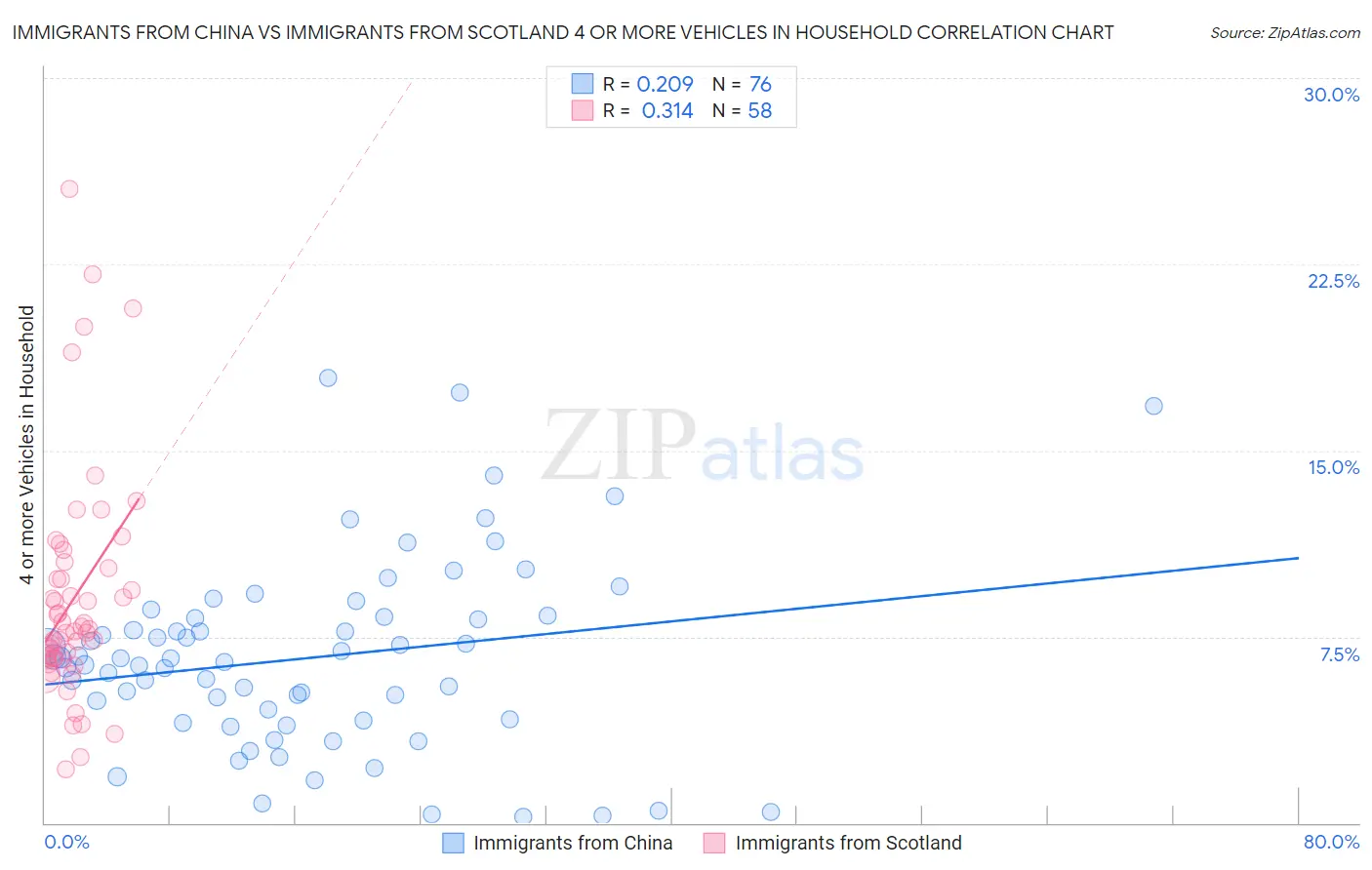 Immigrants from China vs Immigrants from Scotland 4 or more Vehicles in Household