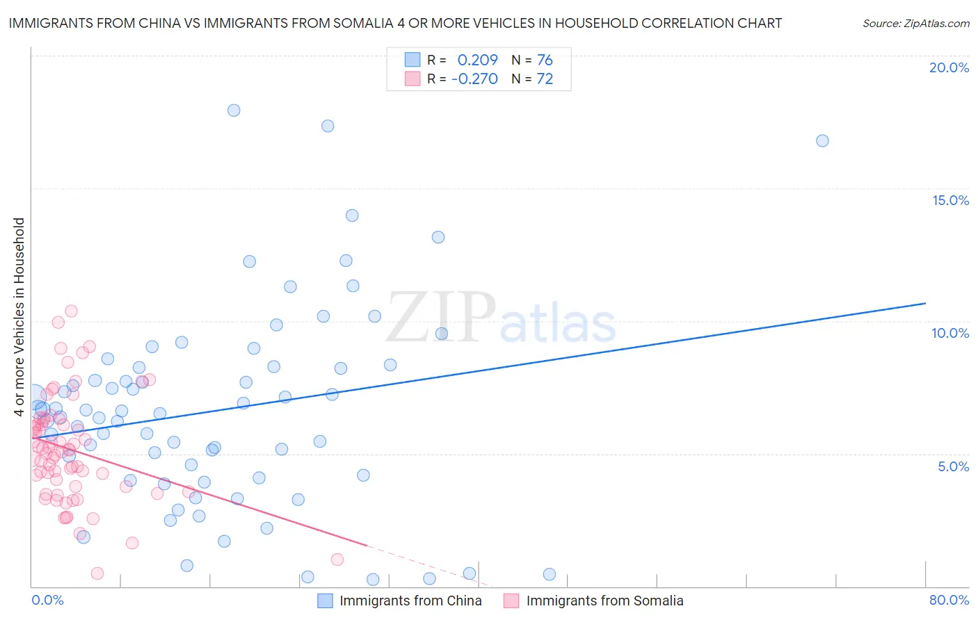 Immigrants from China vs Immigrants from Somalia 4 or more Vehicles in Household