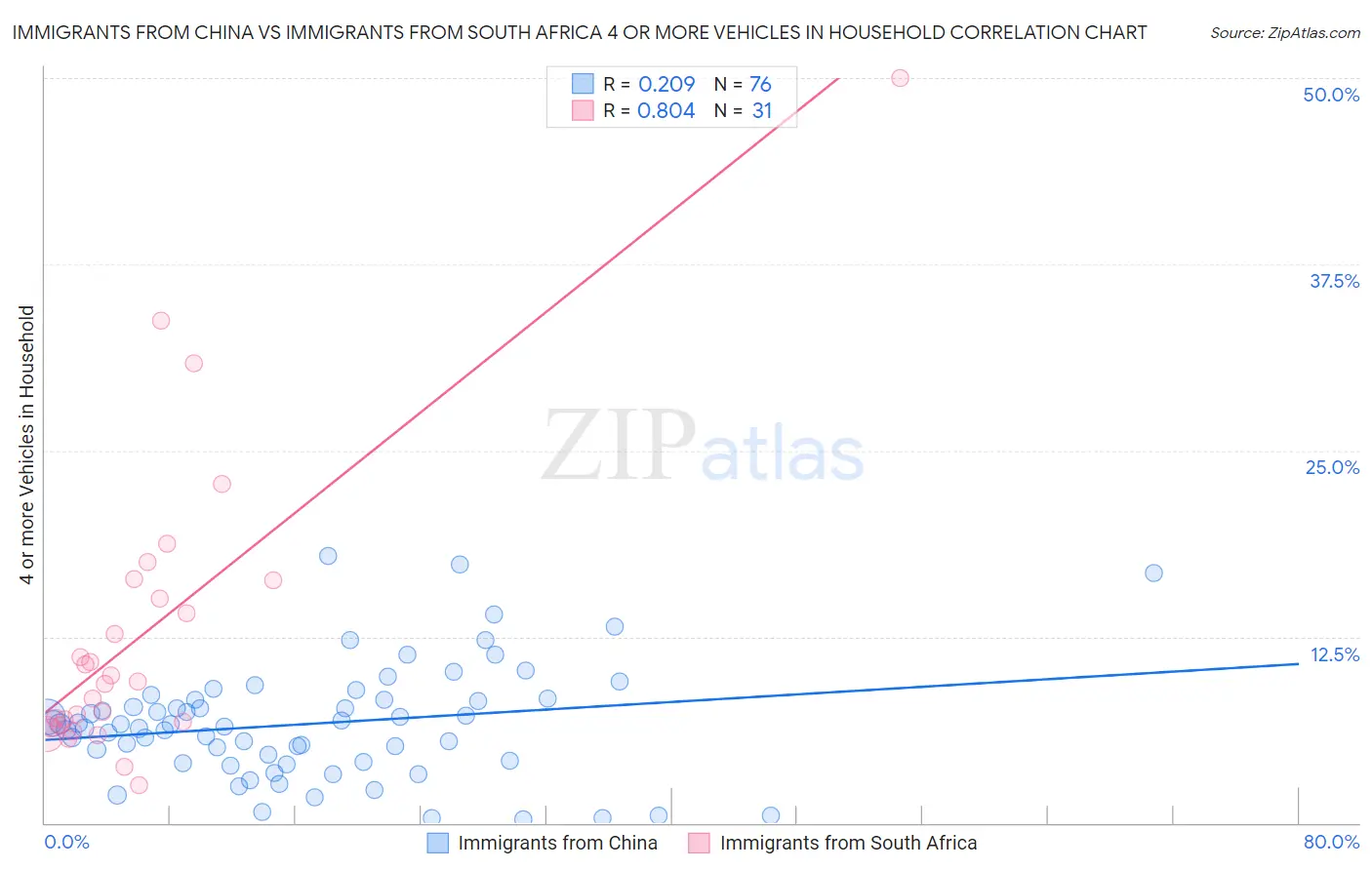 Immigrants from China vs Immigrants from South Africa 4 or more Vehicles in Household