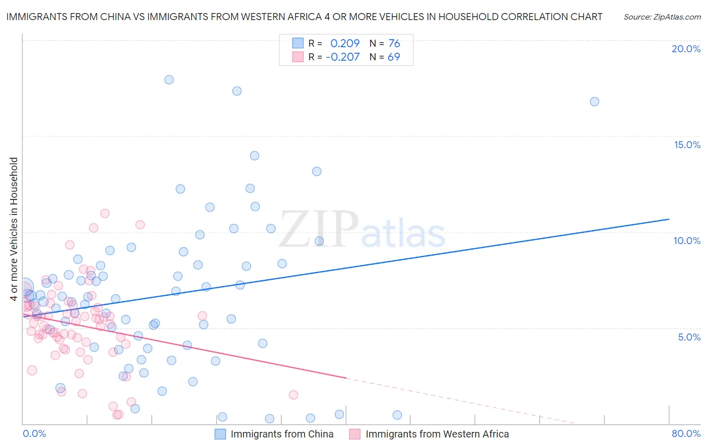 Immigrants from China vs Immigrants from Western Africa 4 or more Vehicles in Household