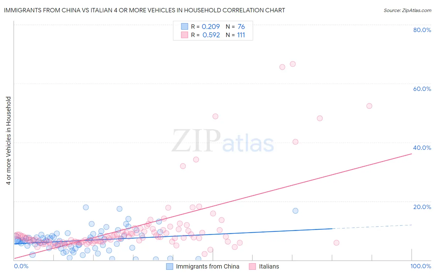 Immigrants from China vs Italian 4 or more Vehicles in Household