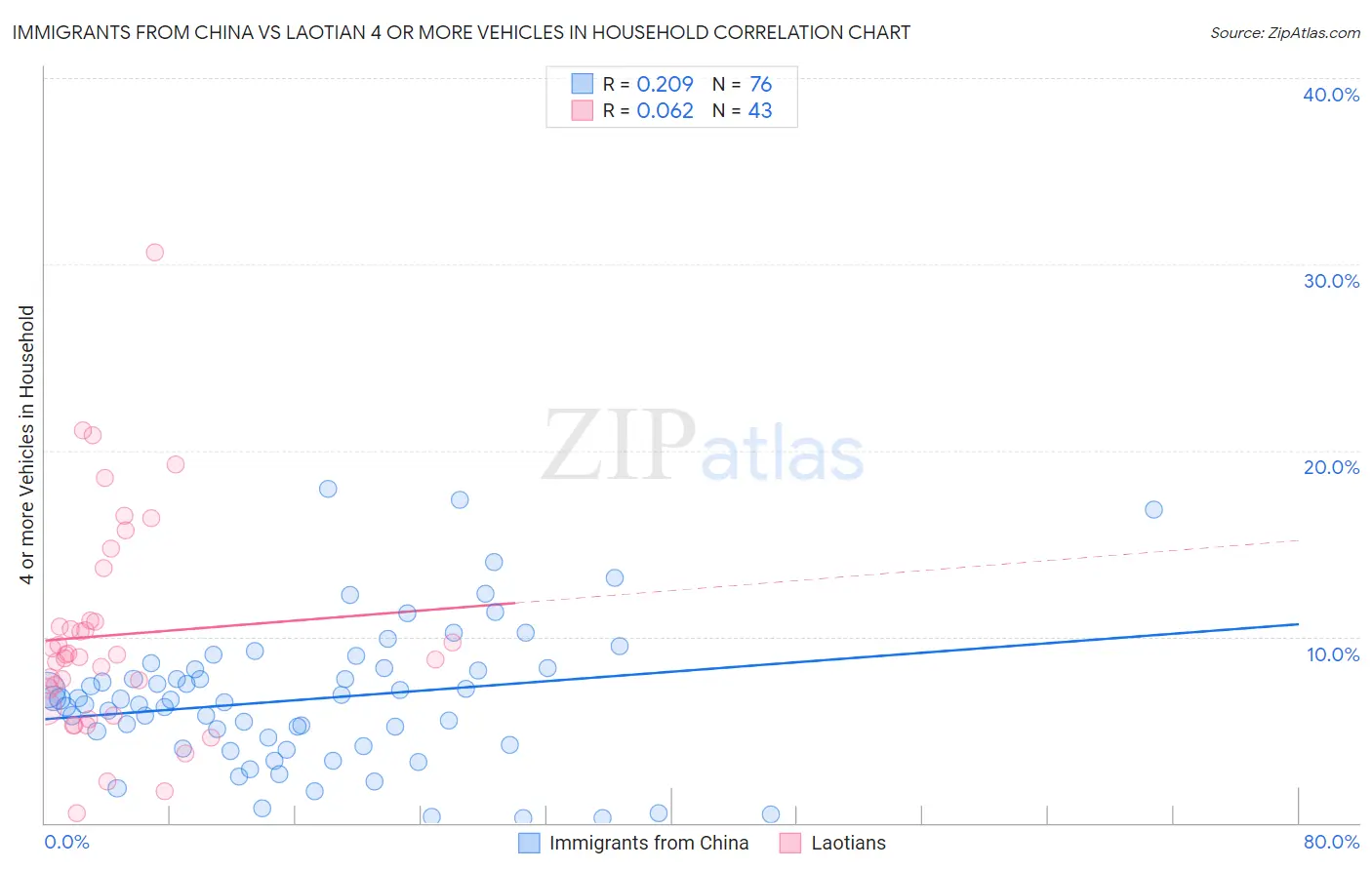 Immigrants from China vs Laotian 4 or more Vehicles in Household