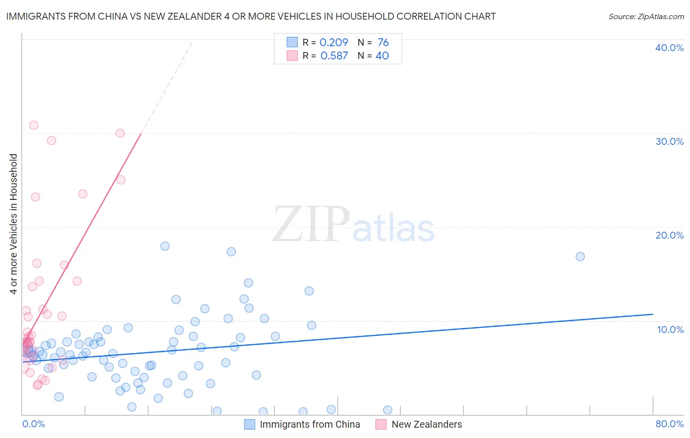 Immigrants from China vs New Zealander 4 or more Vehicles in Household