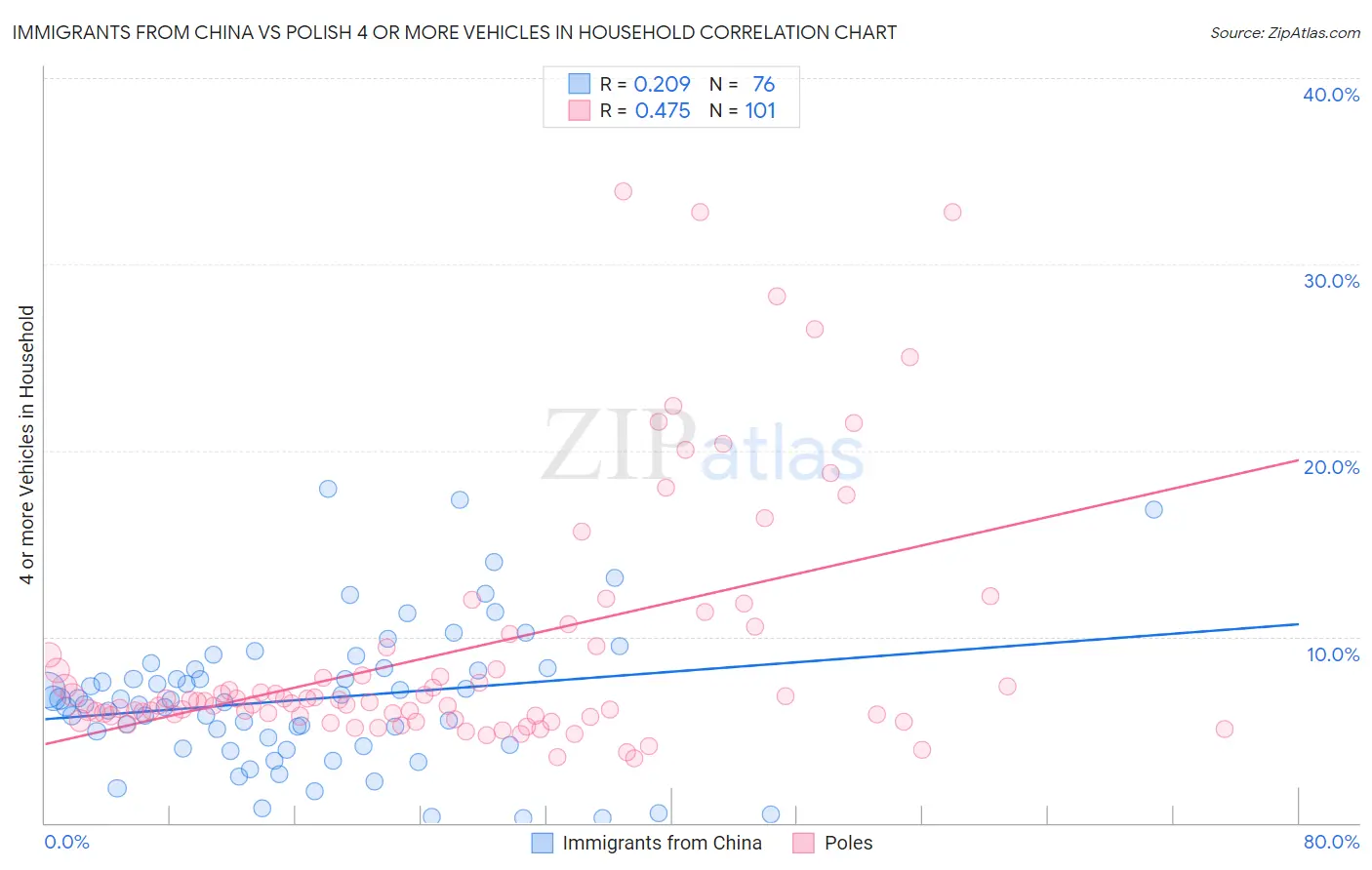 Immigrants from China vs Polish 4 or more Vehicles in Household