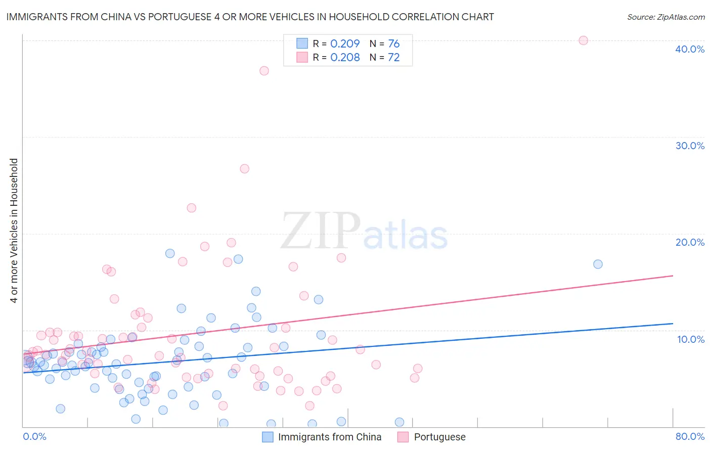 Immigrants from China vs Portuguese 4 or more Vehicles in Household