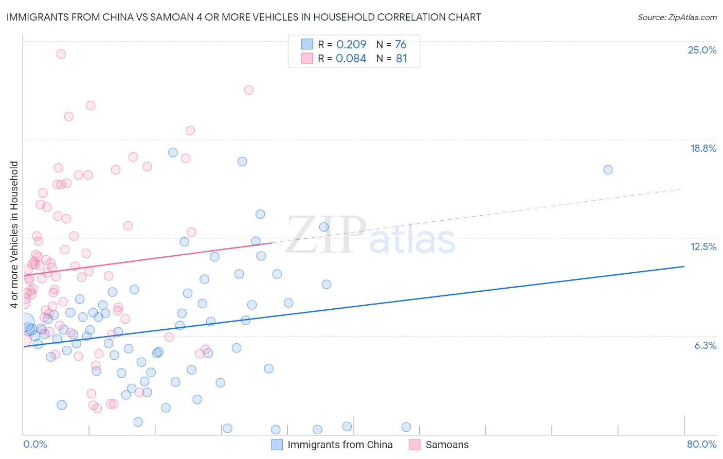 Immigrants from China vs Samoan 4 or more Vehicles in Household