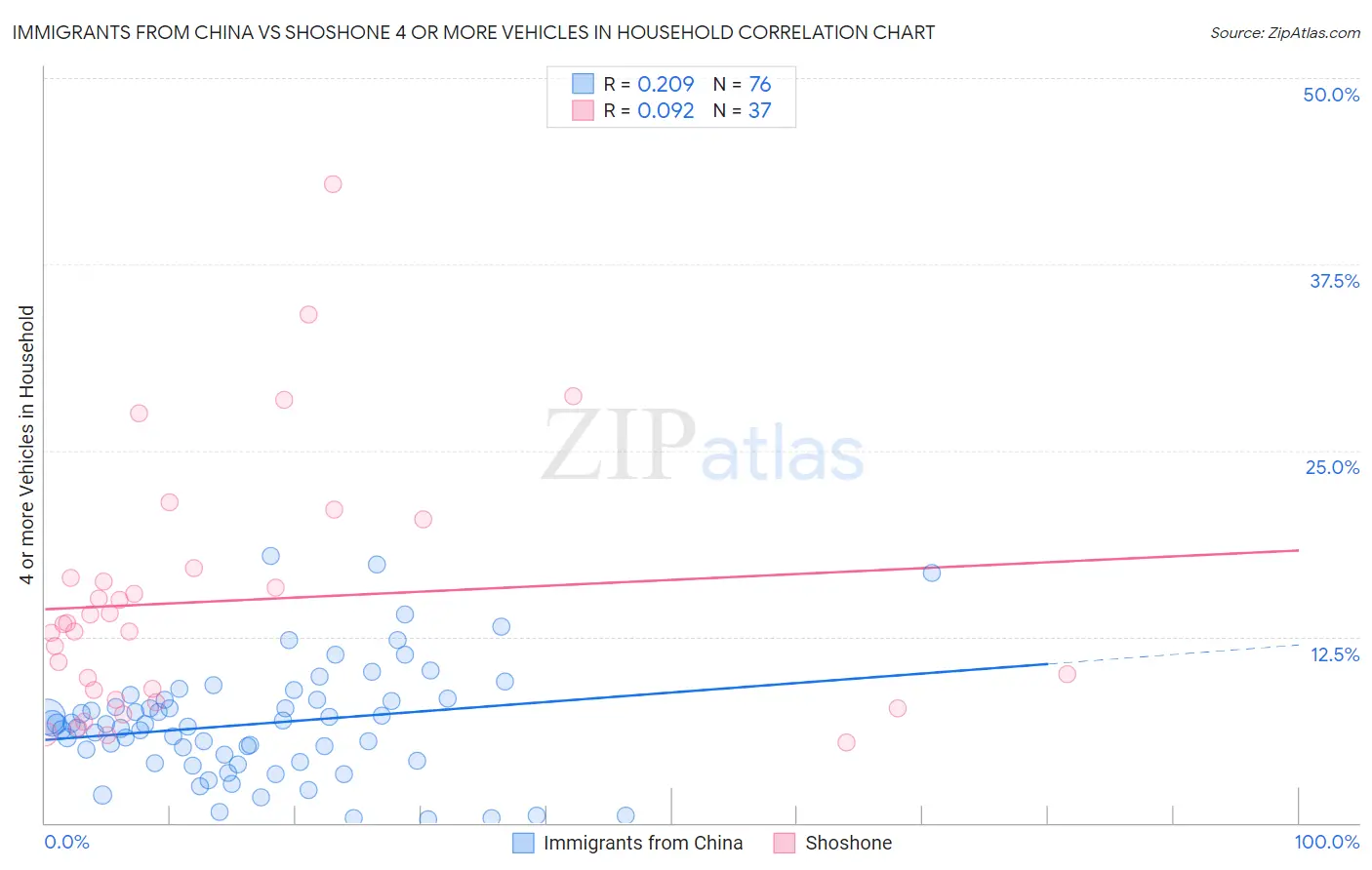 Immigrants from China vs Shoshone 4 or more Vehicles in Household