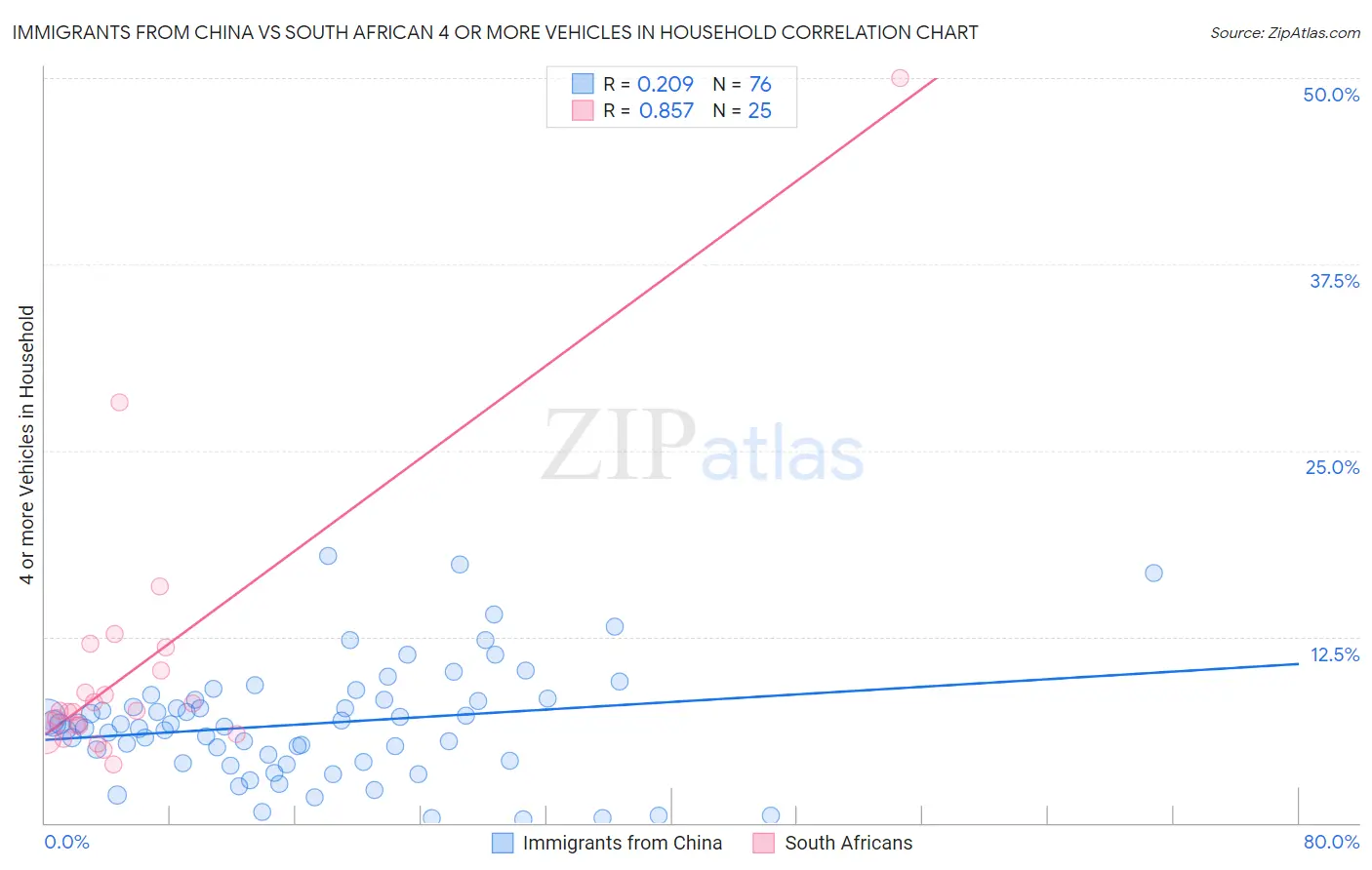 Immigrants from China vs South African 4 or more Vehicles in Household