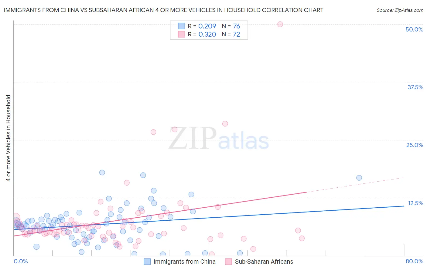 Immigrants from China vs Subsaharan African 4 or more Vehicles in Household