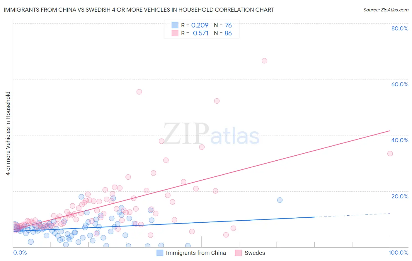 Immigrants from China vs Swedish 4 or more Vehicles in Household