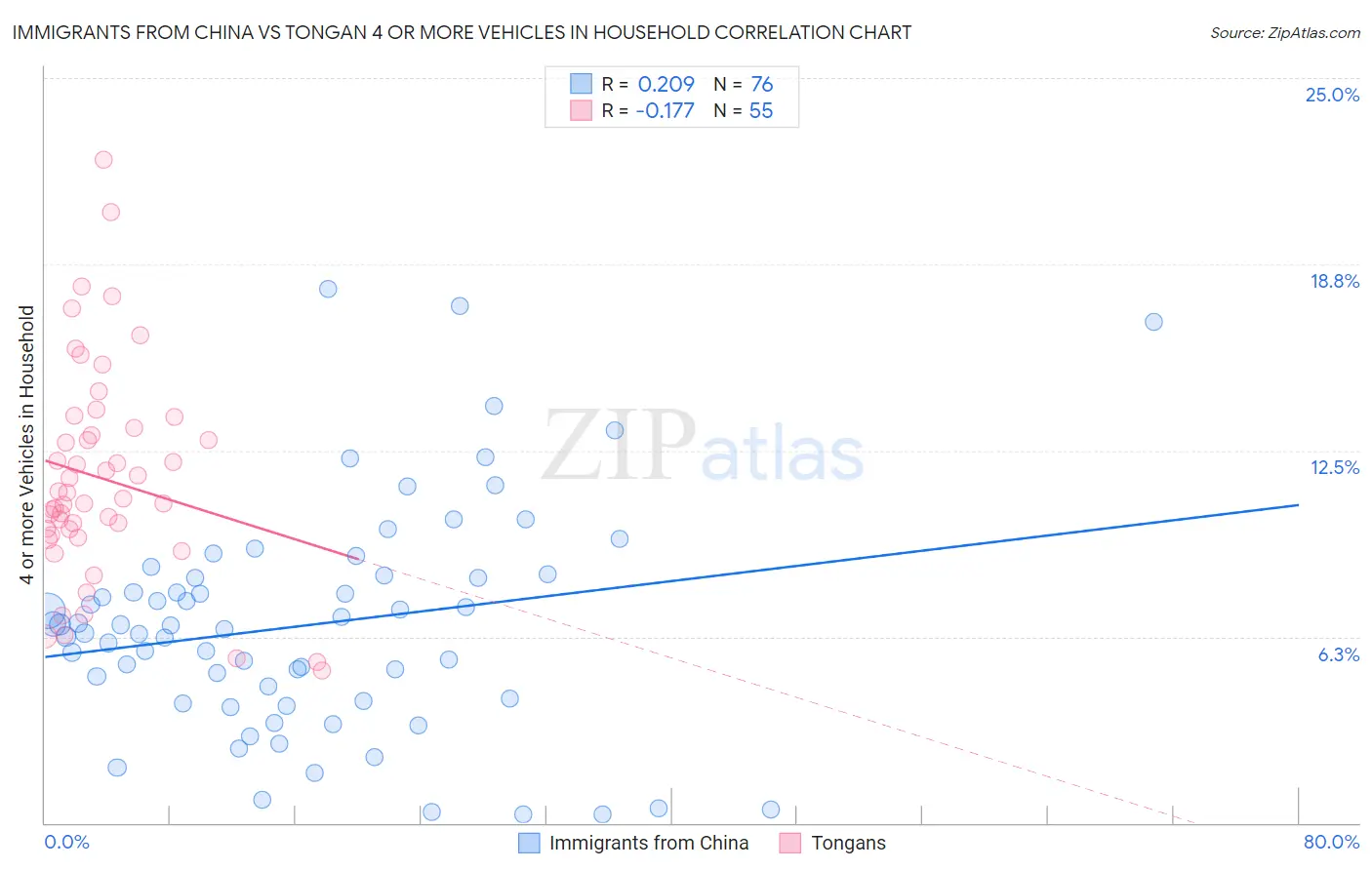 Immigrants from China vs Tongan 4 or more Vehicles in Household