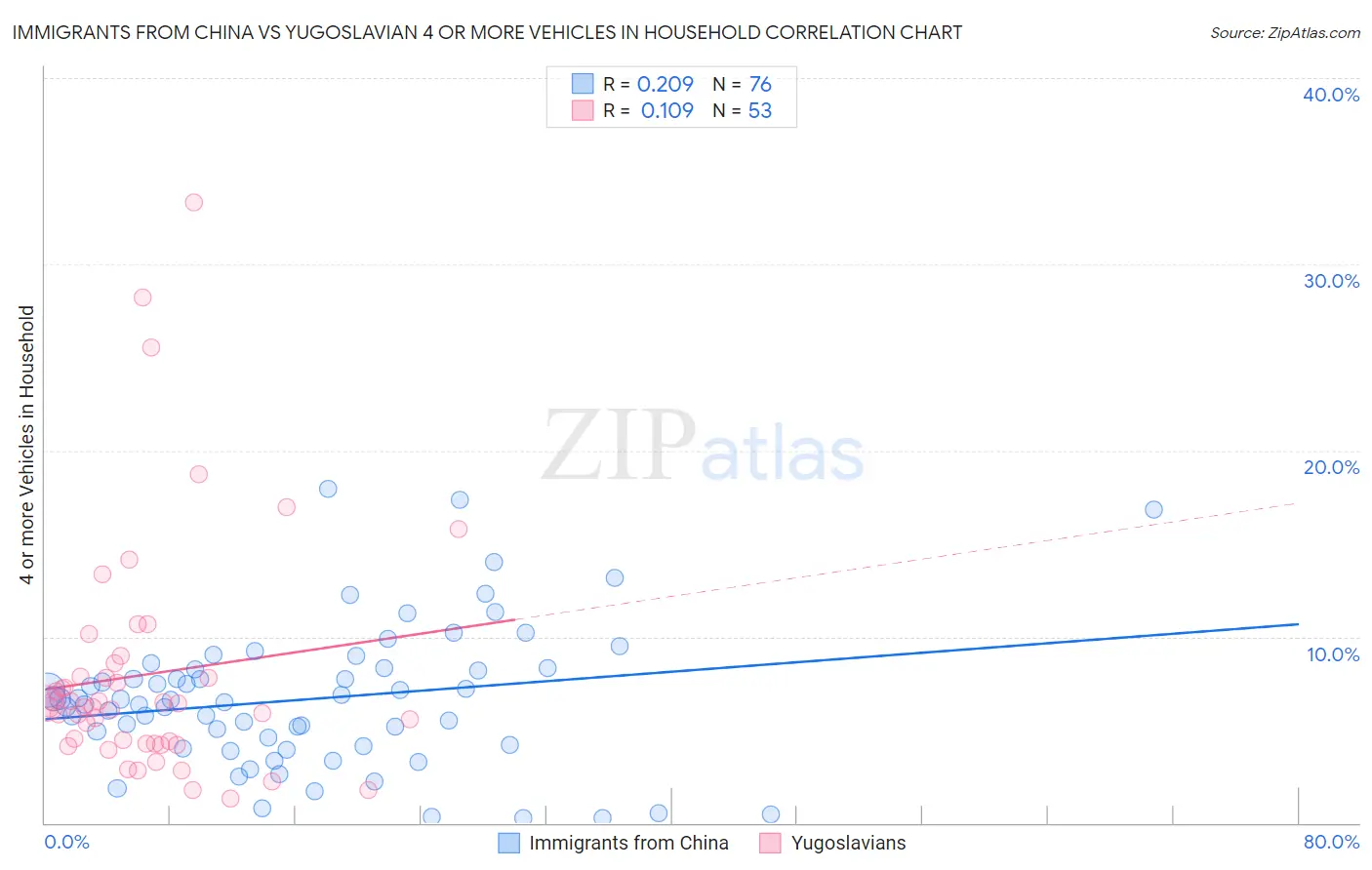 Immigrants from China vs Yugoslavian 4 or more Vehicles in Household