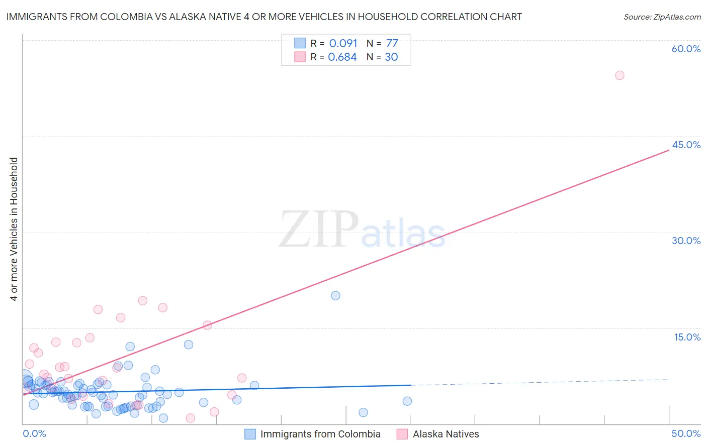 Immigrants from Colombia vs Alaska Native 4 or more Vehicles in Household